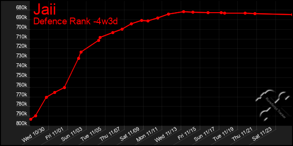 Last 31 Days Graph of Jaii