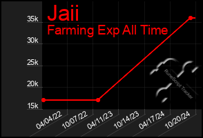 Total Graph of Jaii