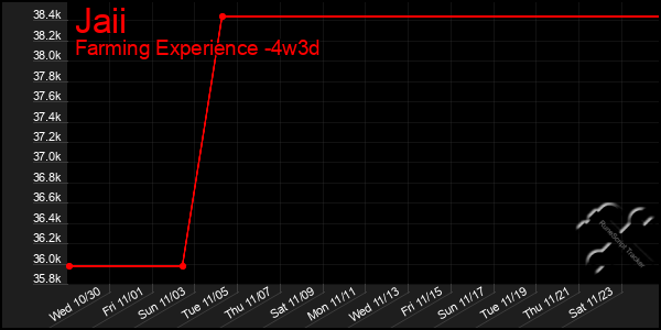 Last 31 Days Graph of Jaii