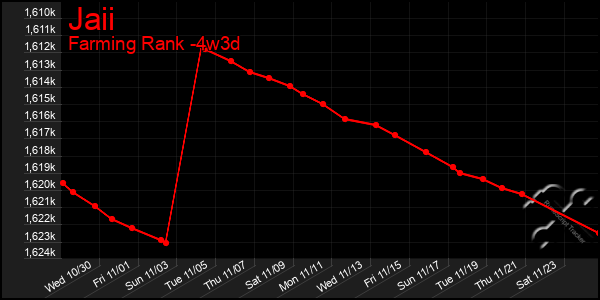 Last 31 Days Graph of Jaii