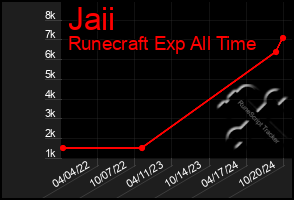 Total Graph of Jaii