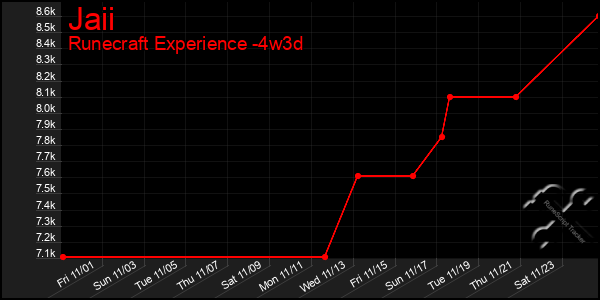 Last 31 Days Graph of Jaii