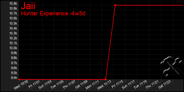 Last 31 Days Graph of Jaii