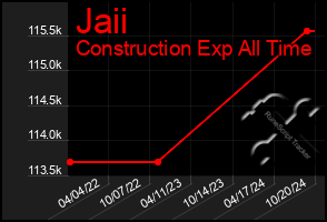 Total Graph of Jaii