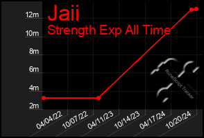 Total Graph of Jaii