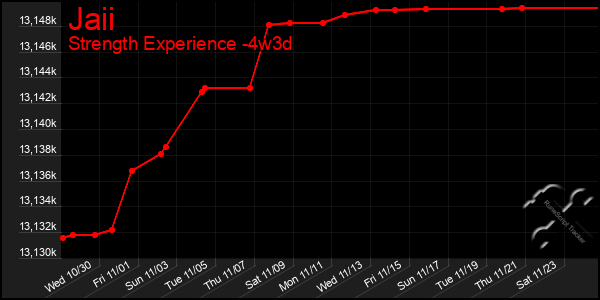 Last 31 Days Graph of Jaii