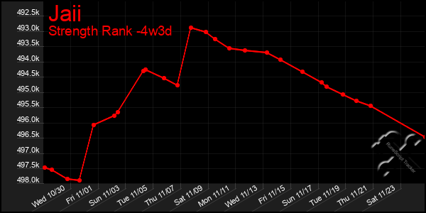 Last 31 Days Graph of Jaii