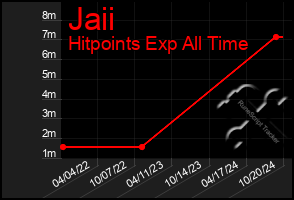 Total Graph of Jaii