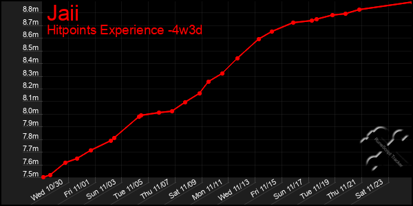 Last 31 Days Graph of Jaii