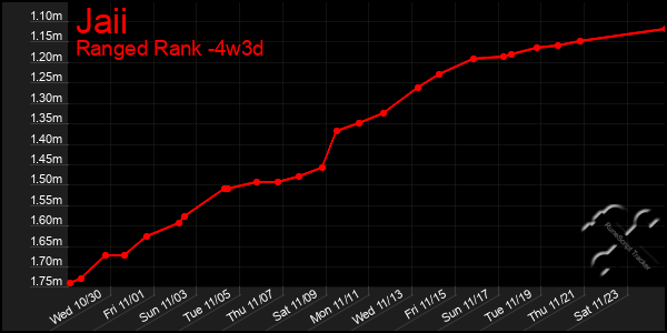 Last 31 Days Graph of Jaii