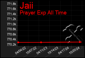 Total Graph of Jaii