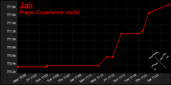 Last 31 Days Graph of Jaii