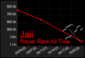 Total Graph of Jaii