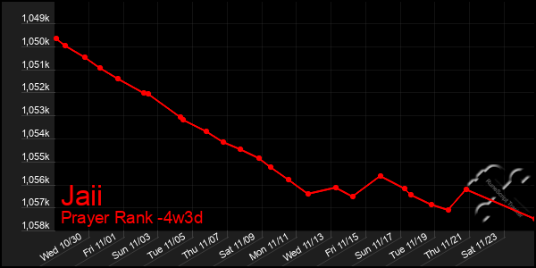 Last 31 Days Graph of Jaii