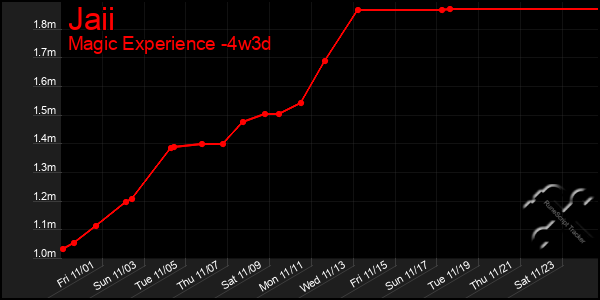 Last 31 Days Graph of Jaii