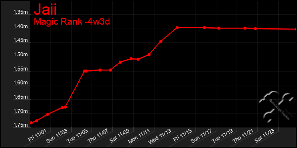 Last 31 Days Graph of Jaii