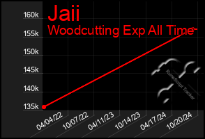 Total Graph of Jaii