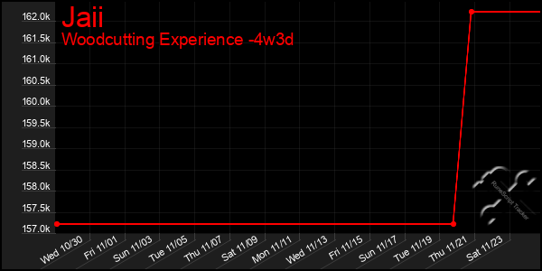 Last 31 Days Graph of Jaii