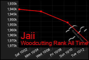 Total Graph of Jaii