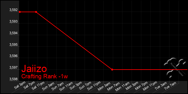 Last 7 Days Graph of Jaiizo