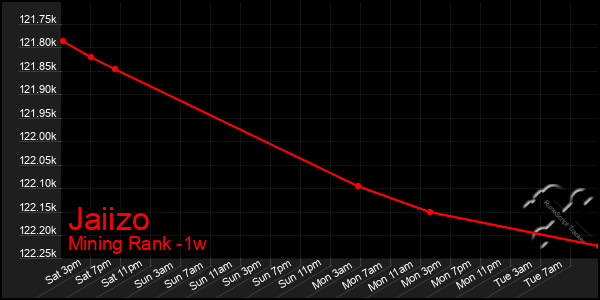 Last 7 Days Graph of Jaiizo