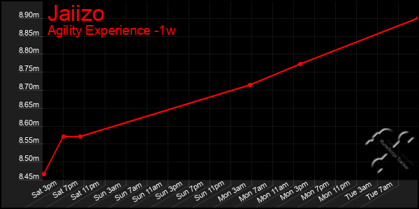 Last 7 Days Graph of Jaiizo