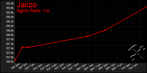 Last 7 Days Graph of Jaiizo