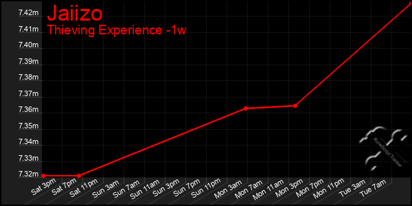 Last 7 Days Graph of Jaiizo