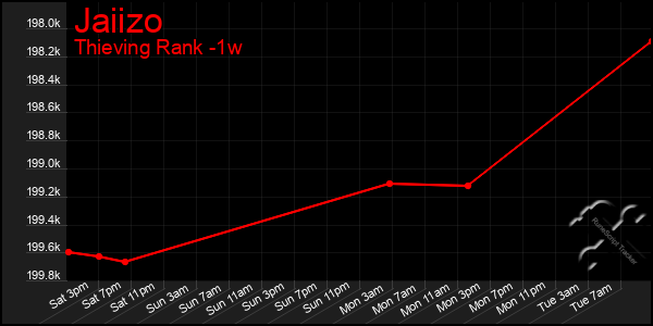 Last 7 Days Graph of Jaiizo