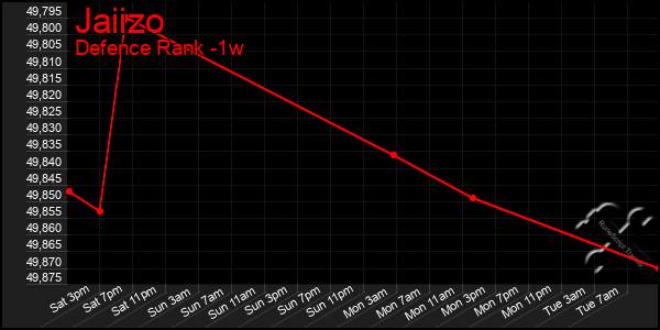 Last 7 Days Graph of Jaiizo