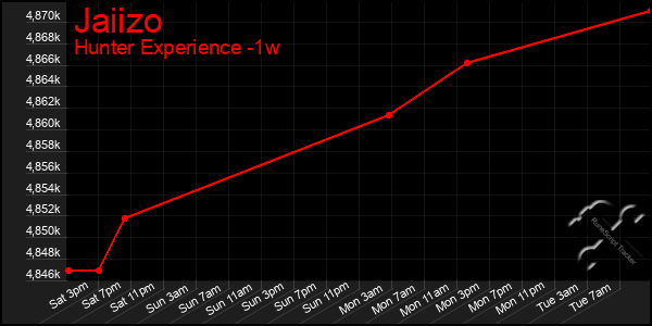 Last 7 Days Graph of Jaiizo