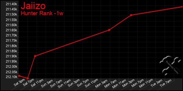 Last 7 Days Graph of Jaiizo