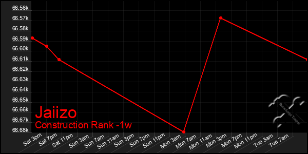 Last 7 Days Graph of Jaiizo