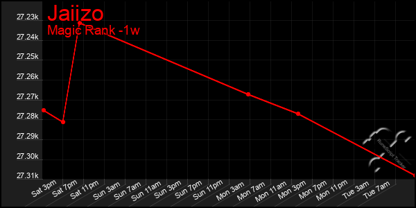 Last 7 Days Graph of Jaiizo