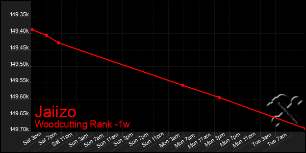 Last 7 Days Graph of Jaiizo