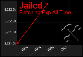 Total Graph of Jailed