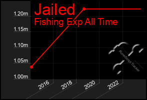 Total Graph of Jailed