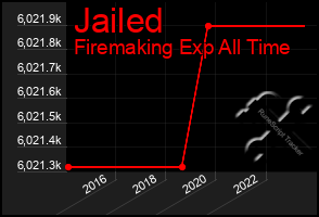 Total Graph of Jailed