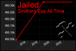 Total Graph of Jailed