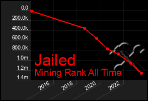 Total Graph of Jailed