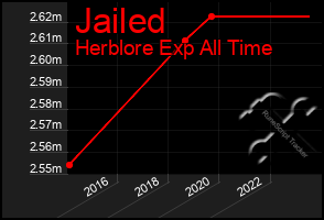 Total Graph of Jailed