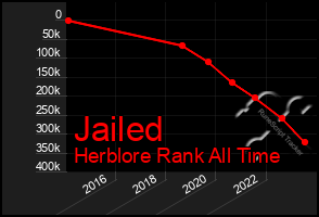 Total Graph of Jailed