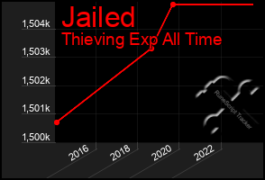 Total Graph of Jailed