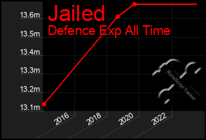 Total Graph of Jailed