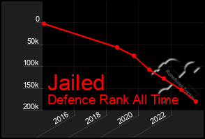 Total Graph of Jailed