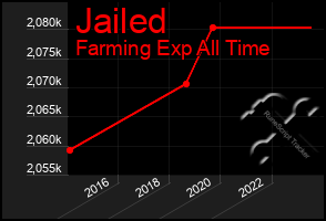 Total Graph of Jailed