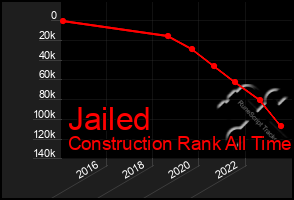 Total Graph of Jailed