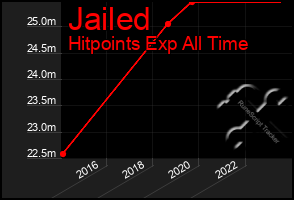 Total Graph of Jailed