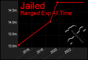 Total Graph of Jailed