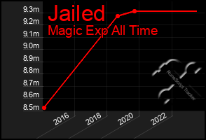 Total Graph of Jailed